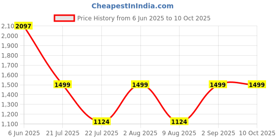 myntra.com Carlton London Pack Of 7 Assorted Cotton Hipster Briefs CL-HP-S-ASST-PO7 carlton london Price History Graph from 6 Jun 2025 to 10 Oct 2025