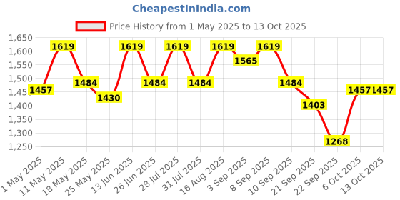 myntra.com Carlton London Party Block Heel Sandals carlton london Price History Graph from 1 May 2025 to 12 Oct 2025