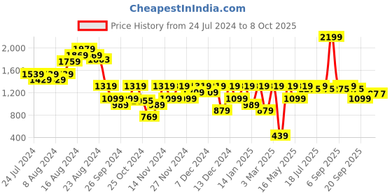 myntra.com Carlton London Party Block Mules carlton london Price History Graph from 24 Jul 2024 to 8 Oct 2025