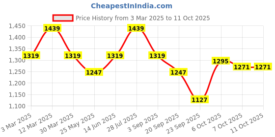 myntra.com Carlton London Party Block Mules carlton london Price History Graph from 3 Mar 2025 to 10 Oct 2025
