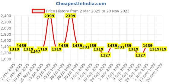 myntra.com Carlton London Party Block Mules carlton london Price History Graph from 2 Mar 2025 to 20 Nov 2025