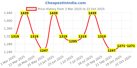 myntra.com Carlton London Party Block Mules carlton london Price History Graph from 3 Mar 2025 to 21 Oct 2025