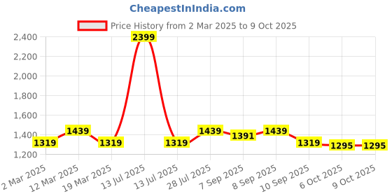 myntra.com Carlton London Party Block Mules carlton london Price History Graph from 2 Mar 2025 to 8 Oct 2025