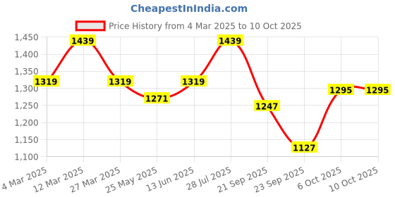myntra.com Carlton London Party Block Mules carlton london Price History Graph from 4 Mar 2025 to 10 Oct 2025