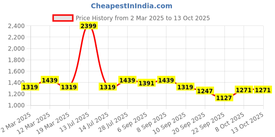 myntra.com Carlton London Party Block Mules carlton london Price History Graph from 2 Mar 2025 to 12 Oct 2025