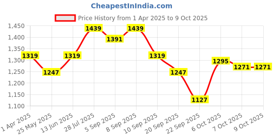 myntra.com Carlton London Party Block Mules carlton london Price History Graph from 1 Apr 2025 to 8 Oct 2025