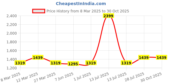 myntra.com Carlton London Party Block Mules carlton london Price History Graph from 8 Mar 2025 to 30 Oct 2025