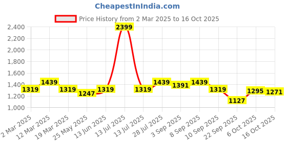myntra.com Carlton London Party Block Mules carlton london Price History Graph from 2 Mar 2025 to 16 Oct 2025