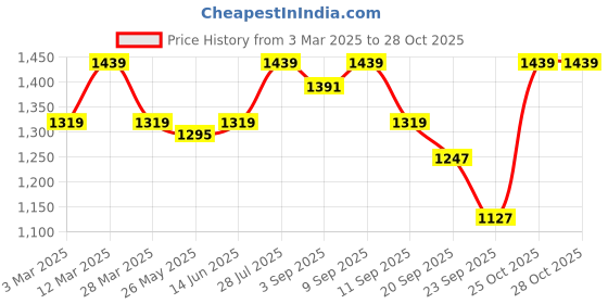 myntra.com Carlton London Party Block Mules carlton london Price History Graph from 3 Mar 2025 to 27 Oct 2025
