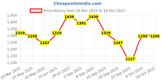 myntra.com Carlton London Party Block Mules carlton london Price History Graph from 19 Mar 2025 to 18 Oct 2025