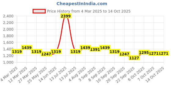 myntra.com Carlton London Party Block Mules carlton london Price History Graph from 4 Mar 2025 to 14 Oct 2025