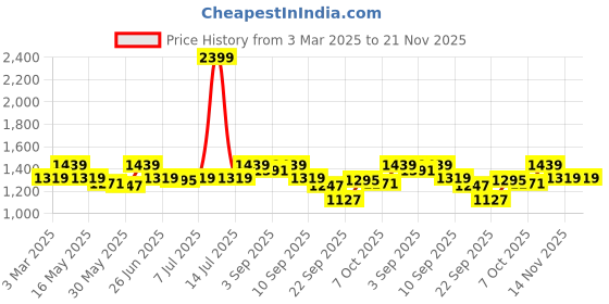 myntra.com Carlton London Party Block Mules carlton london Price History Graph from 3 Mar 2025 to 21 Nov 2025