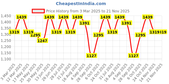 myntra.com Carlton London Party Block Mules carlton london Price History Graph from 3 Mar 2025 to 20 Nov 2025