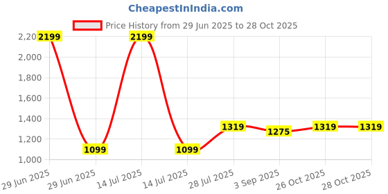 myntra.com Carlton London Party Block Mules with Buckles carlton london Price History Graph from 29 Jun 2025 to 28 Oct 2025