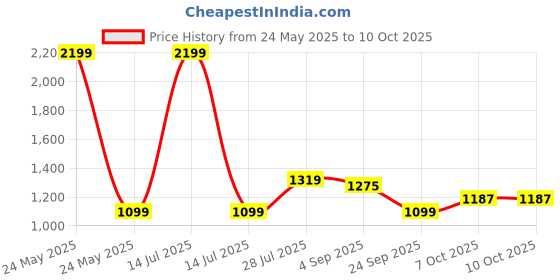 myntra.com Carlton London Party Block Mules with Buckles carlton london Price History Graph from 24 May 2025 to 10 Oct 2025