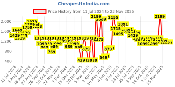 myntra.com Carlton London Party Block Peep Toes carlton london Price History Graph from 11 Jul 2024 to 23 Nov 2025