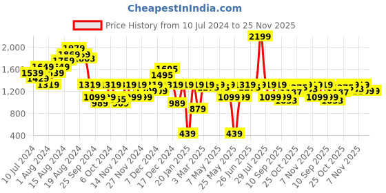 myntra.com Carlton London Party Block Peep Toes carlton london Price History Graph from 10 Jul 2024 to 24 Nov 2025