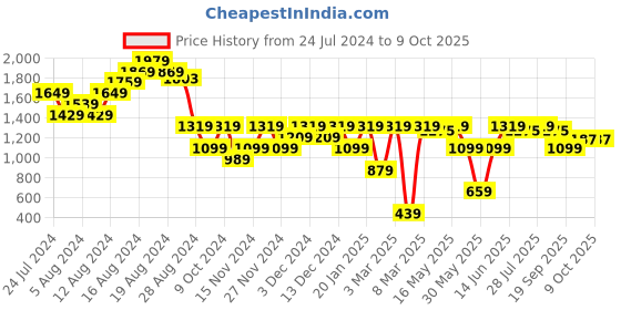 myntra.com Carlton London Party Block Peep Toes carlton london Price History Graph from 24 Jul 2024 to 9 Oct 2025