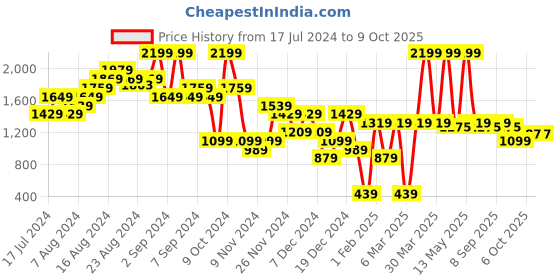 myntra.com Carlton London Party Block Peep Toes with Bows carlton london Price History Graph from 17 Jul 2024 to 9 Oct 2025