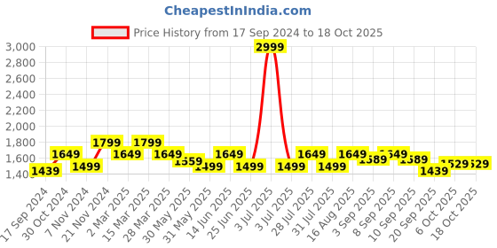 myntra.com Carlton London Party Block Peep Toes with Buckles carlton london Price History Graph from 17 Sep 2024 to 18 Oct 2025