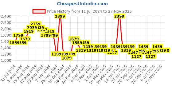 myntra.com Carlton London Party Block Pumps carlton london Price History Graph from 11 Jul 2024 to 27 Nov 2025