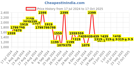 myntra.com Carlton London Party Block Pumps carlton london Price History Graph from 17 Jul 2024 to 15 Oct 2025