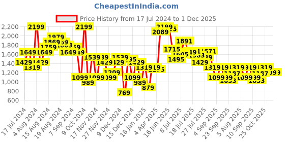 myntra.com Carlton London Party Block Pumps carlton london Price History Graph from 17 Jul 2024 to 30 Nov 2025