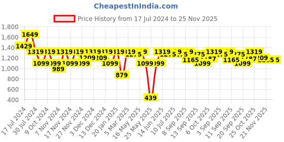 myntra.com Carlton London Party Block Pumps carlton london Price History Graph from 17 Jul 2024 to 24 Nov 2025