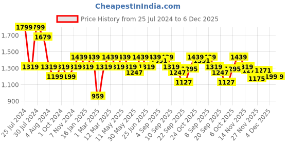 myntra.com Carlton London Party Block Pumps carlton london Price History Graph from 25 Jul 2024 to 5 Dec 2025