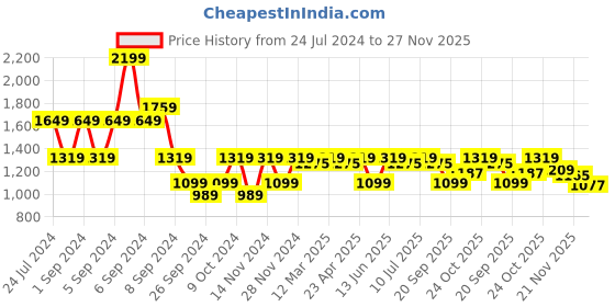 myntra.com Carlton London Party Block Pumps carlton london Price History Graph from 24 Jul 2024 to 26 Nov 2025