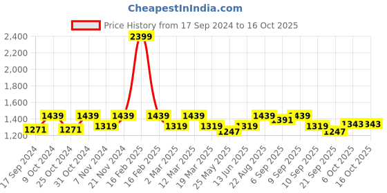 myntra.com Carlton London Party Block Pumps carlton london Price History Graph from 17 Sep 2024 to 15 Oct 2025