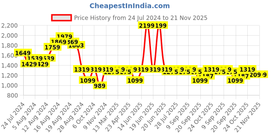 myntra.com Carlton London Party Block Pumps carlton london Price History Graph from 24 Jul 2024 to 21 Nov 2025