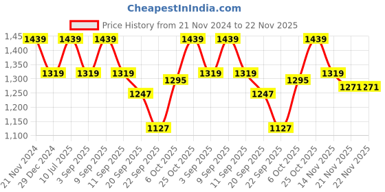 myntra.com Carlton London Party Block Pumps carlton london Price History Graph from 21 Nov 2024 to 21 Nov 2025