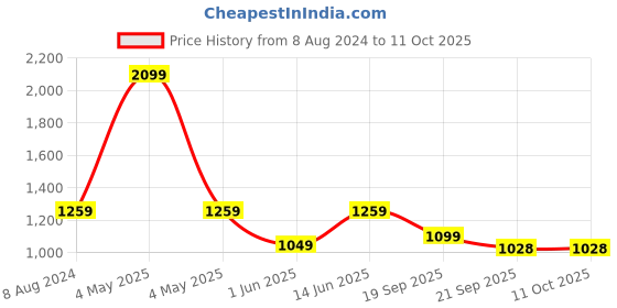 myntra.com Carlton London Party Block Pumps carlton london Price History Graph from 8 Aug 2024 to 11 Oct 2025