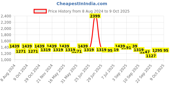 myntra.com Carlton London Party Block Pumps carlton london Price History Graph from 8 Aug 2024 to 9 Oct 2025