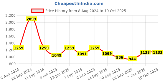 myntra.com Carlton London Party Block Pumps carlton london Price History Graph from 8 Aug 2024 to 7 Oct 2025