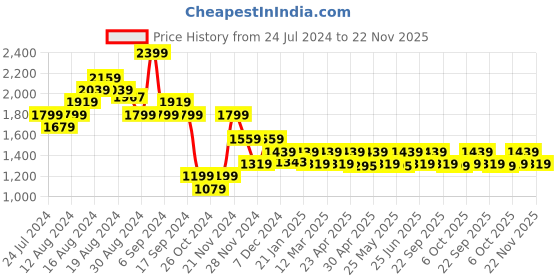 myntra.com Carlton London Party Block Pumps carlton london Price History Graph from 24 Jul 2024 to 22 Nov 2025