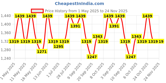 myntra.com Carlton London Party Block Pumps carlton london Price History Graph from 1 May 2025 to 24 Nov 2025