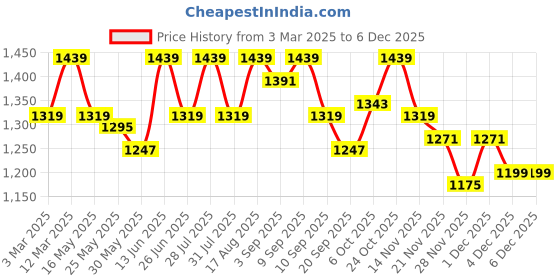 myntra.com Carlton London Party Block Pumps carlton london Price History Graph from 3 Mar 2025 to 5 Dec 2025