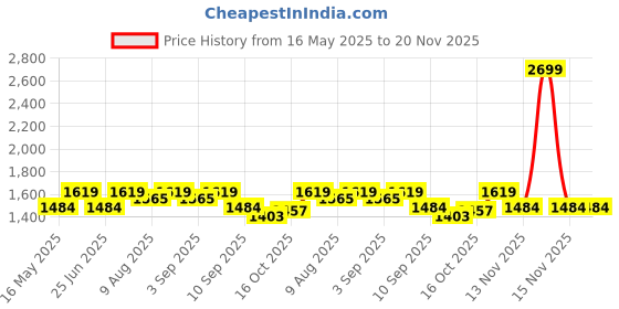 myntra.com Carlton London Party Block Pumps carlton london Price History Graph from 16 May 2025 to 19 Nov 2025