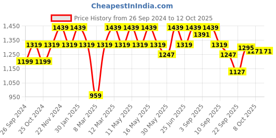 myntra.com Carlton London Party Block Pumps with Bows carlton london Price History Graph from 26 Sep 2024 to 12 Oct 2025