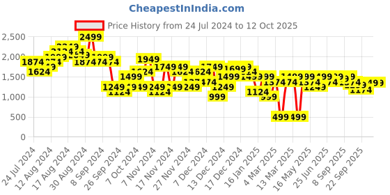 myntra.com Carlton London Party Block Pumps with Bows carlton london Price History Graph from 24 Jul 2024 to 12 Oct 2025