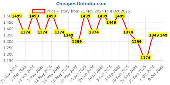myntra.com Carlton London Party Block Pumps with Bows carlton london Price History Graph from 21 Nov 2024 to 8 Oct 2025