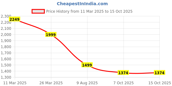 myntra.com Carlton London Party Block Pumps with Bows carlton london Price History Graph from 11 Mar 2025 to 15 Oct 2025