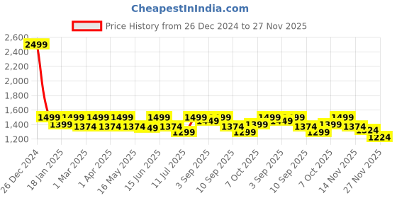 myntra.com Carlton London Party Block Pumps with Bows carlton london Price History Graph from 26 Dec 2024 to 25 Nov 2025
