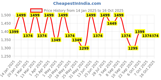 myntra.com Carlton London Party Block Pumps with Bows carlton london Price History Graph from 14 Jan 2025 to 16 Oct 2025