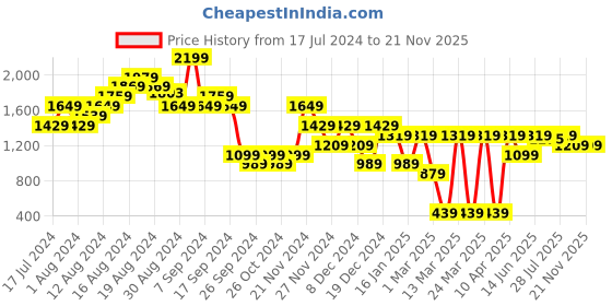 myntra.com Carlton London Party Block Pumps with Buckles carlton london Price History Graph from 17 Jul 2024 to 21 Nov 2025