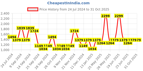 myntra.com Carlton London Party Block Pumps with Buckles carlton london Price History Graph from 24 Jul 2024 to 30 Oct 2025