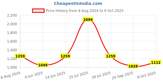 myntra.com Carlton London Party Block Pumps with Buckles carlton london Price History Graph from 8 Aug 2024 to 9 Oct 2025