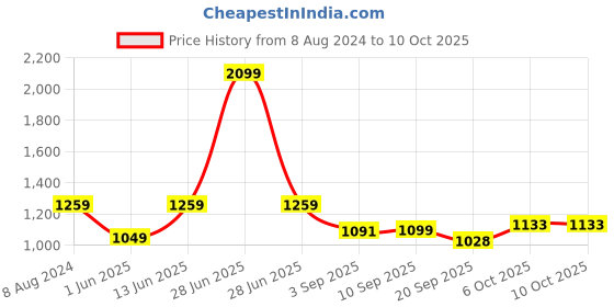 myntra.com Carlton London Party Block Pumps with Buckles carlton london Price History Graph from 8 Aug 2024 to 10 Oct 2025